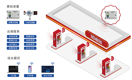 方案推荐丨“油”你更安全，开云官方开户,开云(中国)-加油站作业区油气泄漏检测方案